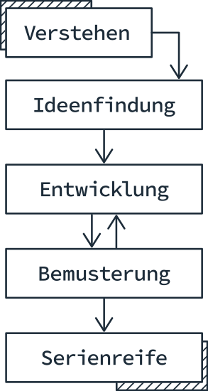 Ablauf